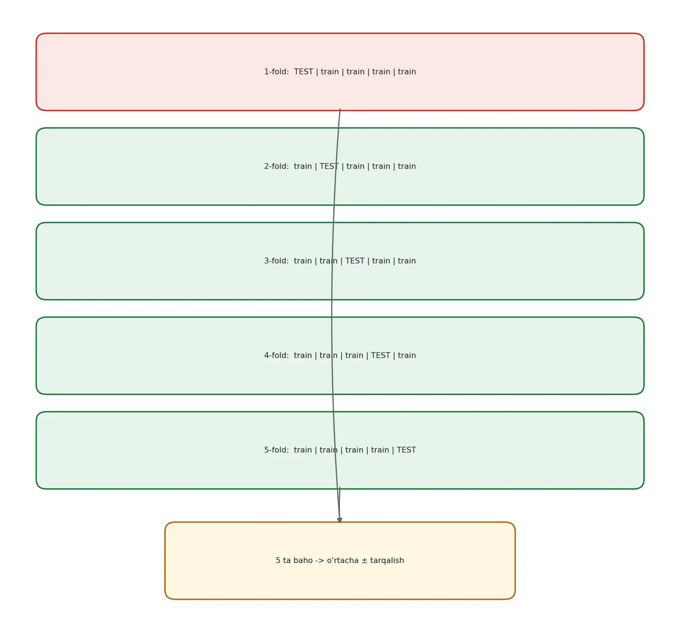 5-fold cross-validation: model 5 marta o'qitiladi, har qator bir marta test bo'ladi.