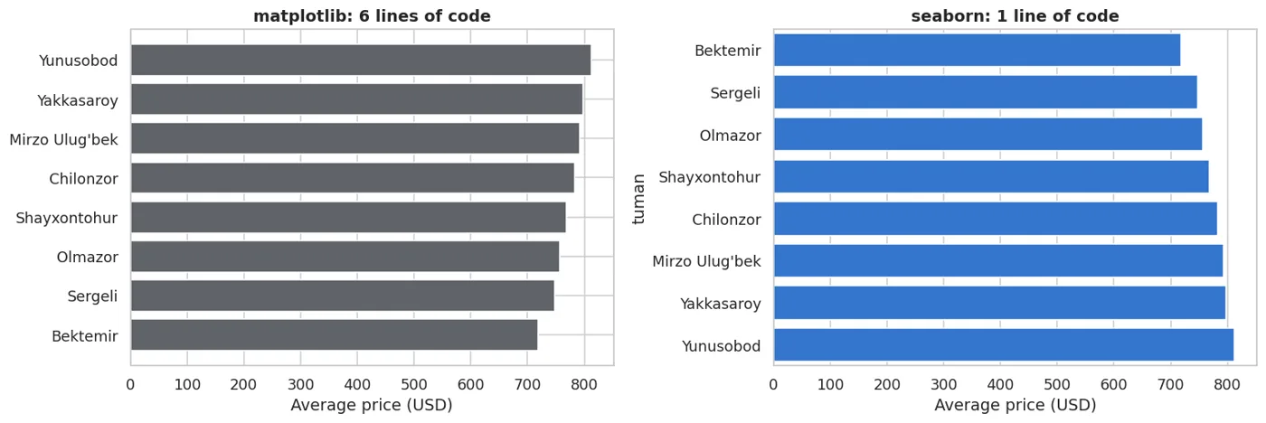 The same result. On the left we group by hand, on the right seaborn groups for us.