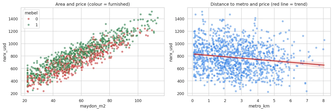 Left: price rises with area. Right: price falls further from the metro, but the spread is wide.