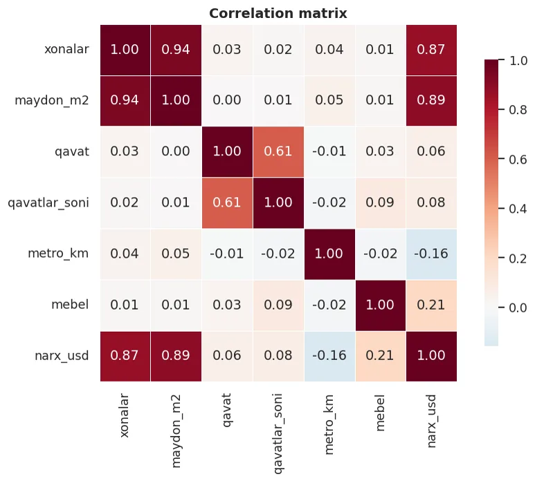 Red = positive relationship, blue = negative. Note the 0.94 between xonalar and maydon_m2.