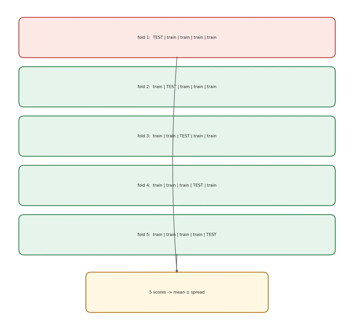 5-fold cross-validation: the model is trained 5 times, and every row is tested once.