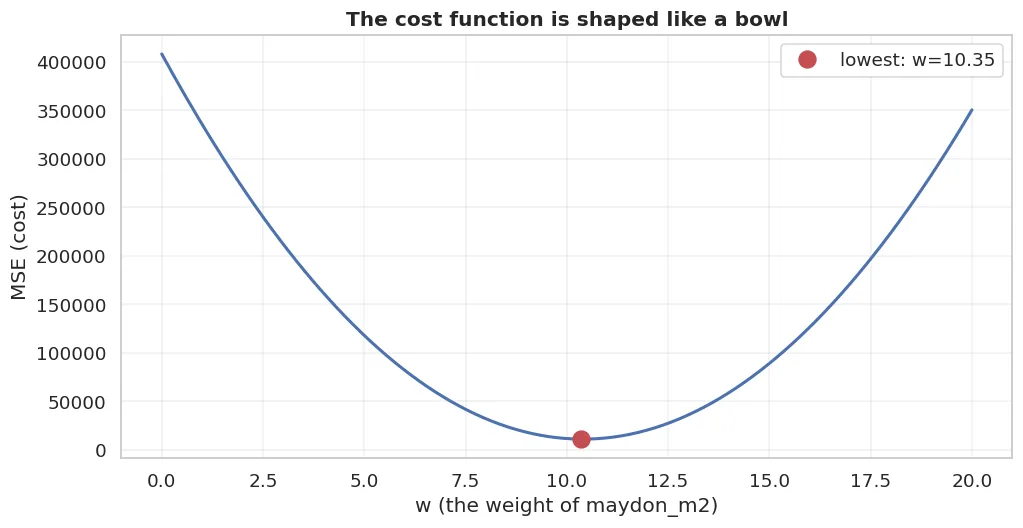 MSE is shaped like a bowl. The lowest point is the best weight. Gradient descent walks down to it.