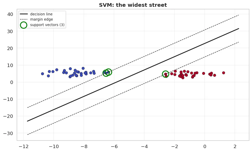 The black line is the decision boundary. The dashed lines are the margin edges. The green circles are the support vectors.