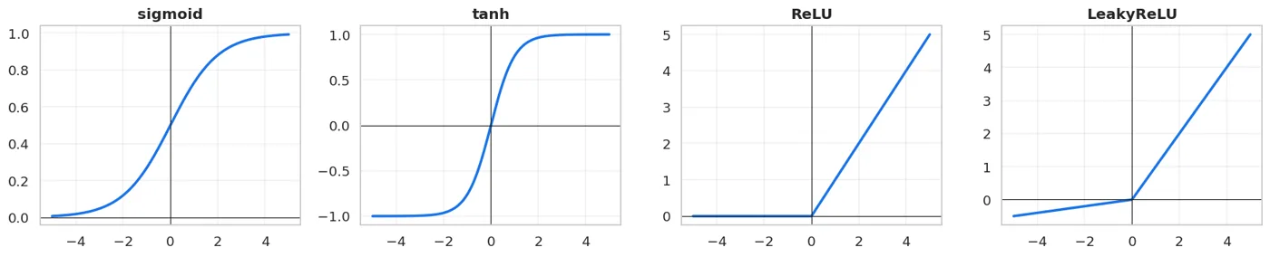 Four activation functions. ReLU is the simplest and the most widely used.
