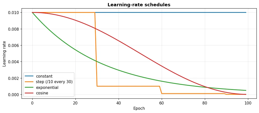Big steps at the start (fast learning), small steps at the end (fine tuning).