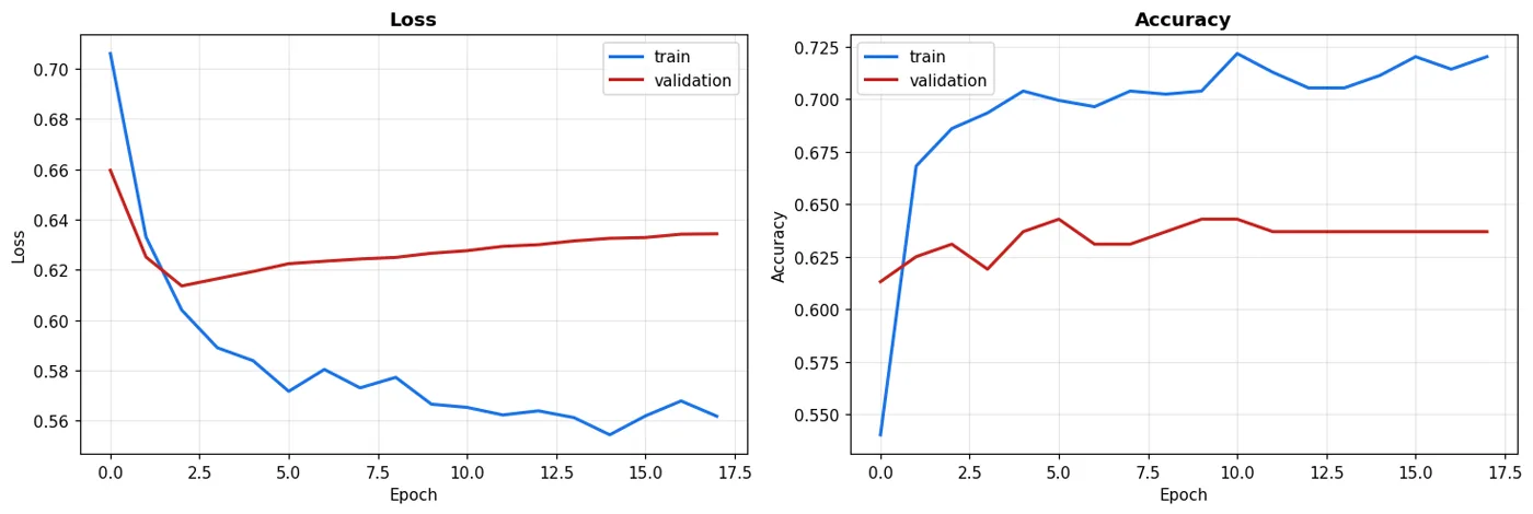 If the two lines pull apart, it's overfitting. If they run side by side, it's good.